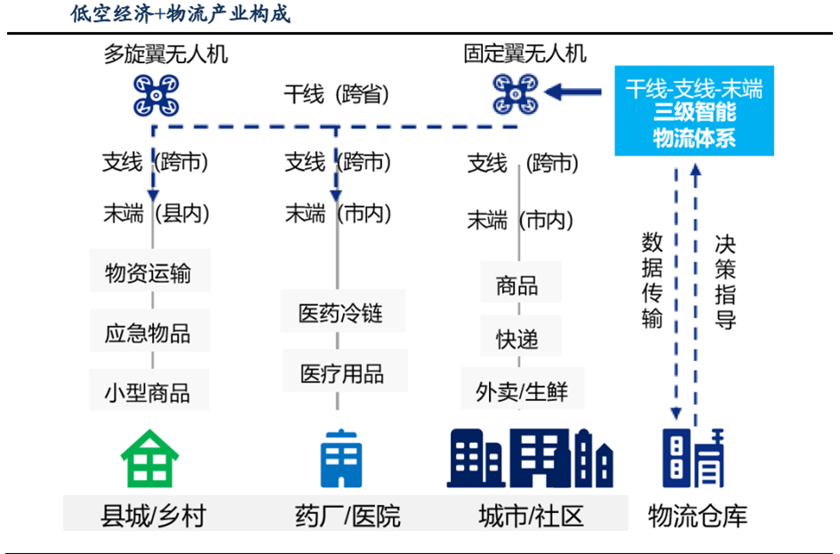 低空经济产业链及应用场景概述