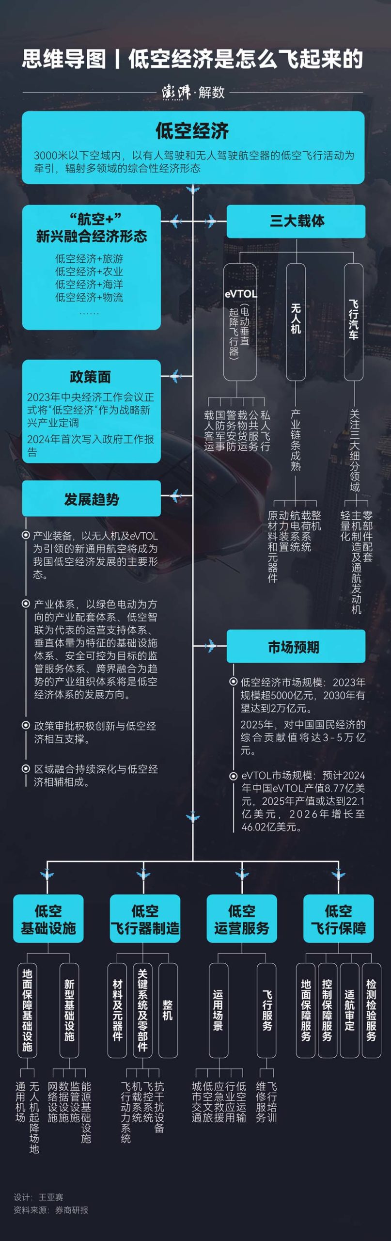思维导图｜低空经济是怎么飞起来的
