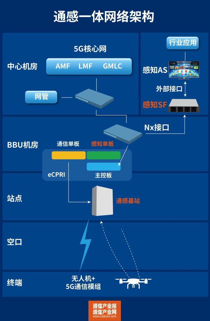 低空网络：有什么？谁在建？（附图谱）