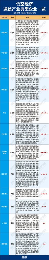低空网络：有什么？谁在建？（附图谱）
