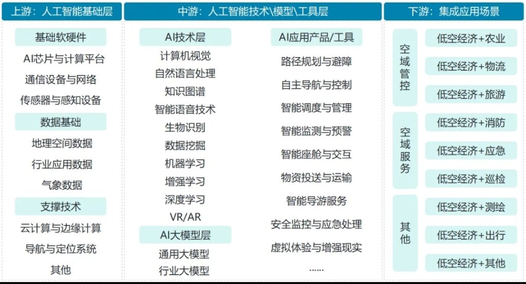 一文读懂AI+低空经济（产业链全景图谱）