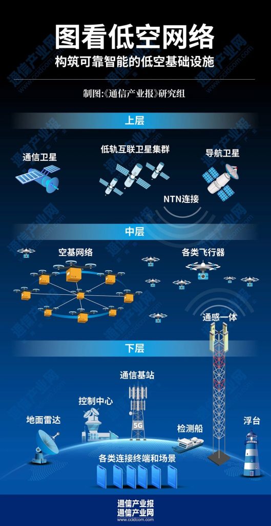低空网络：有什么？谁在建？（附图谱）