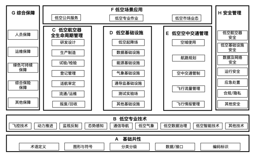 深圳发布《低空经济标准体系建设指南（2.0）》
